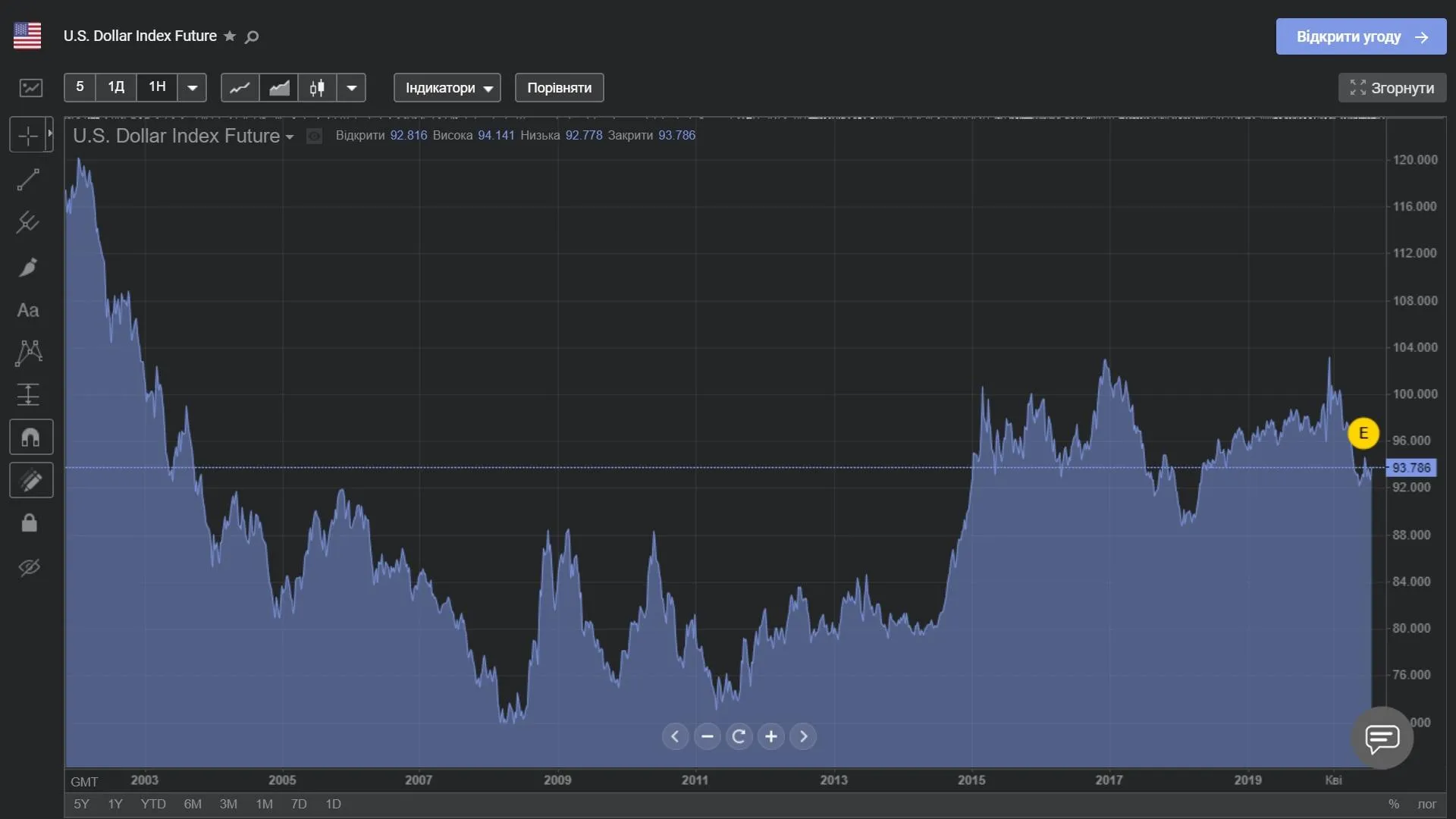 Індекс долара з 2002 по 2020 роки Індекс долара з 2002 по 2020 роки