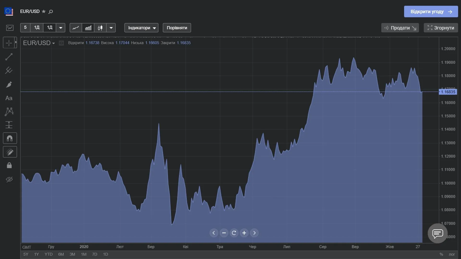 Курс євро до долара за останні 12 місяців Курс євро до долара за останні 12 місяців