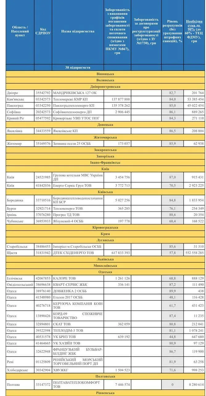 список боржників за газ