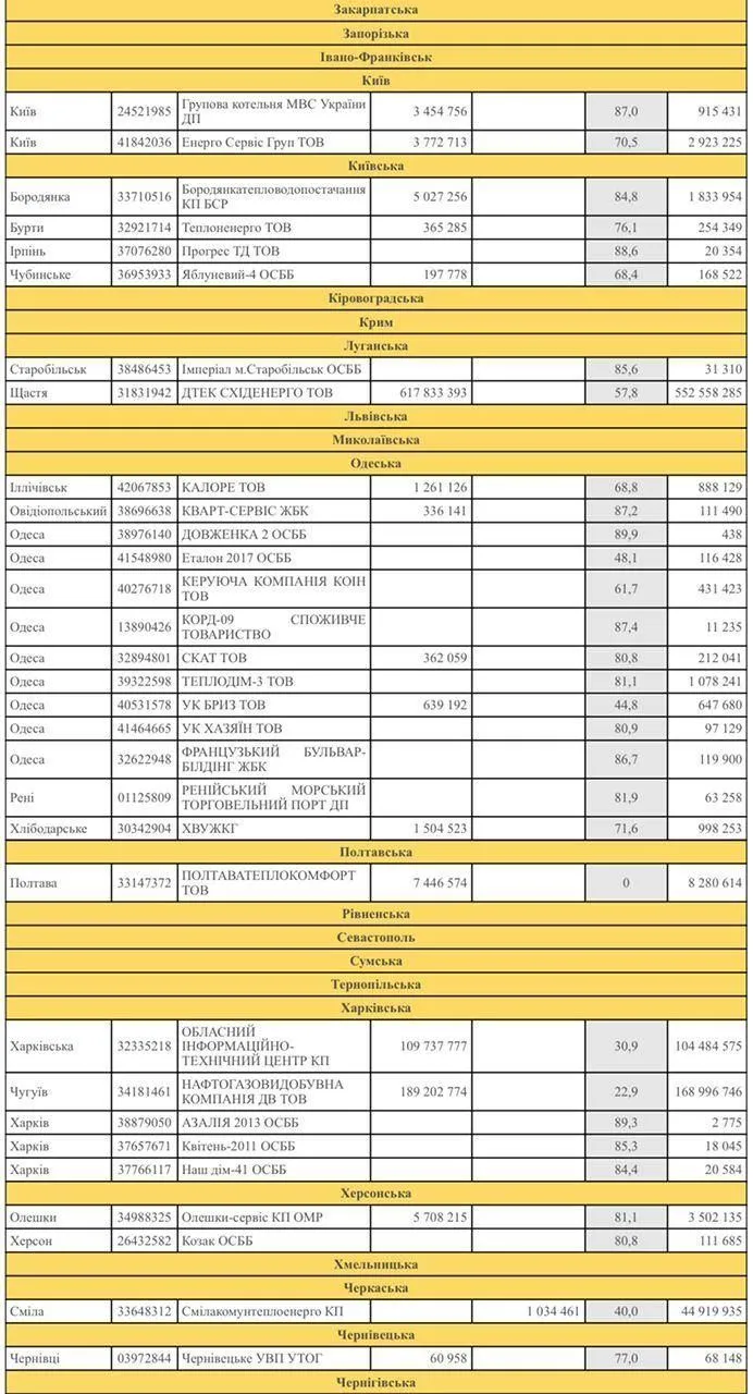 список боржників за газ