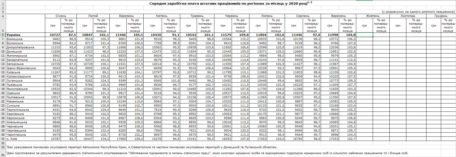 середня зарплата в Україні середня зарплата в Україні