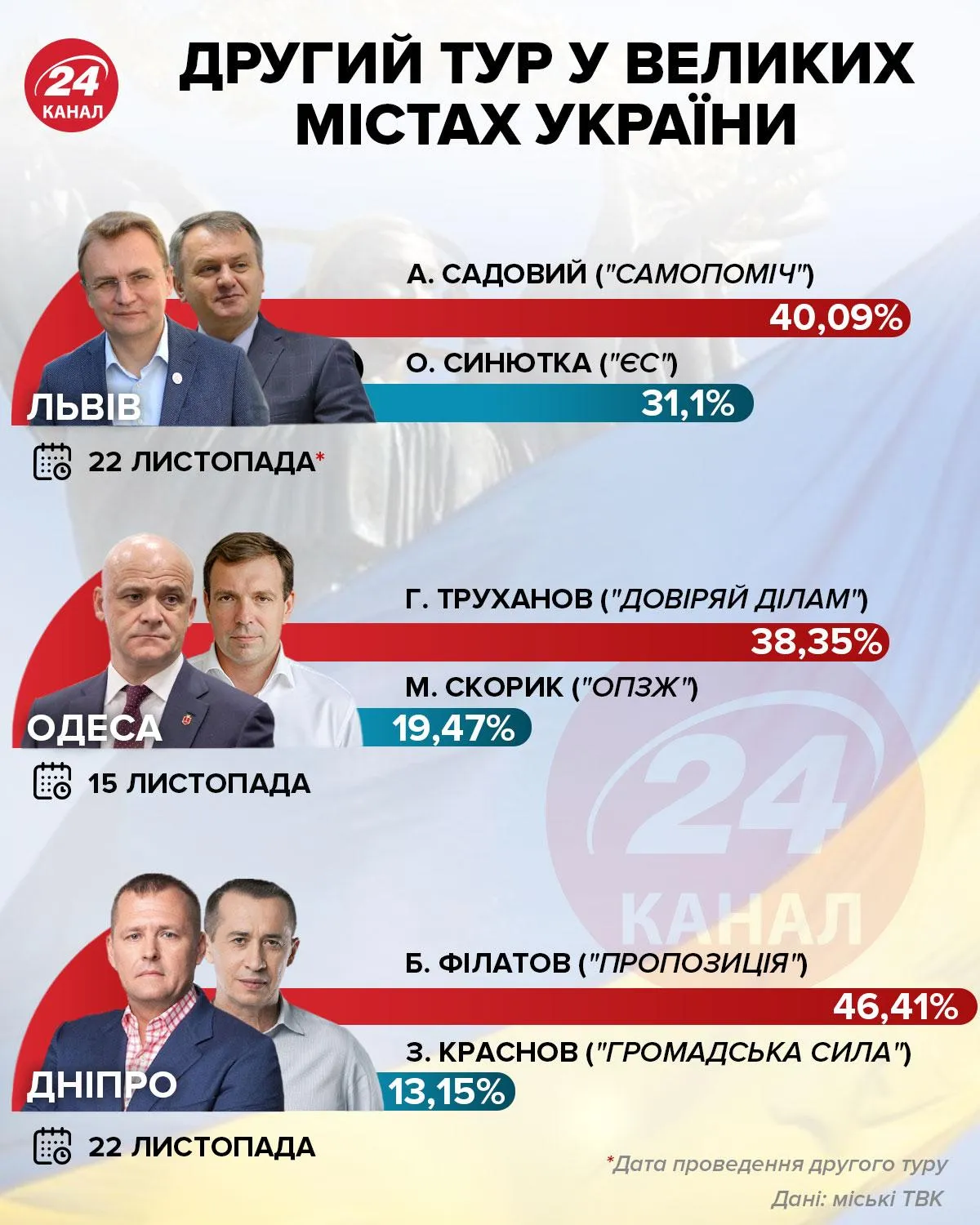 Второй тур местных выборов во Львове, Одессе и Днепре / Инфографика 24 канала
