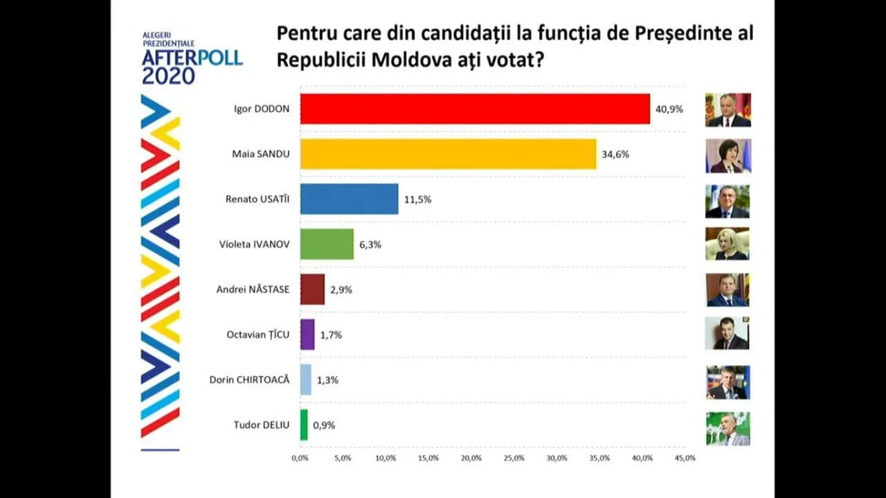 Екзитполи, вибори, Молдова, президент, Додон, Санду