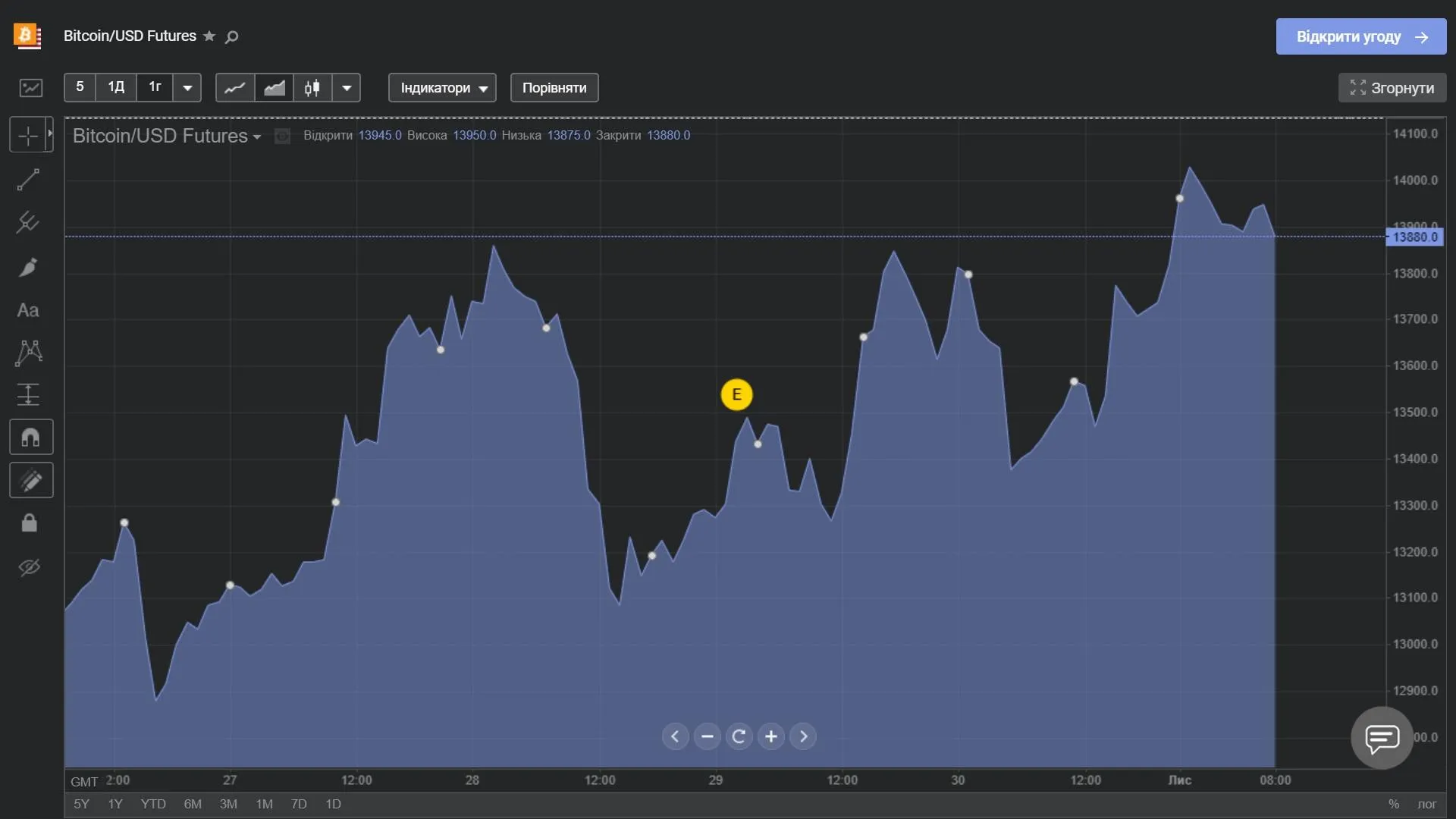 BTC/USD