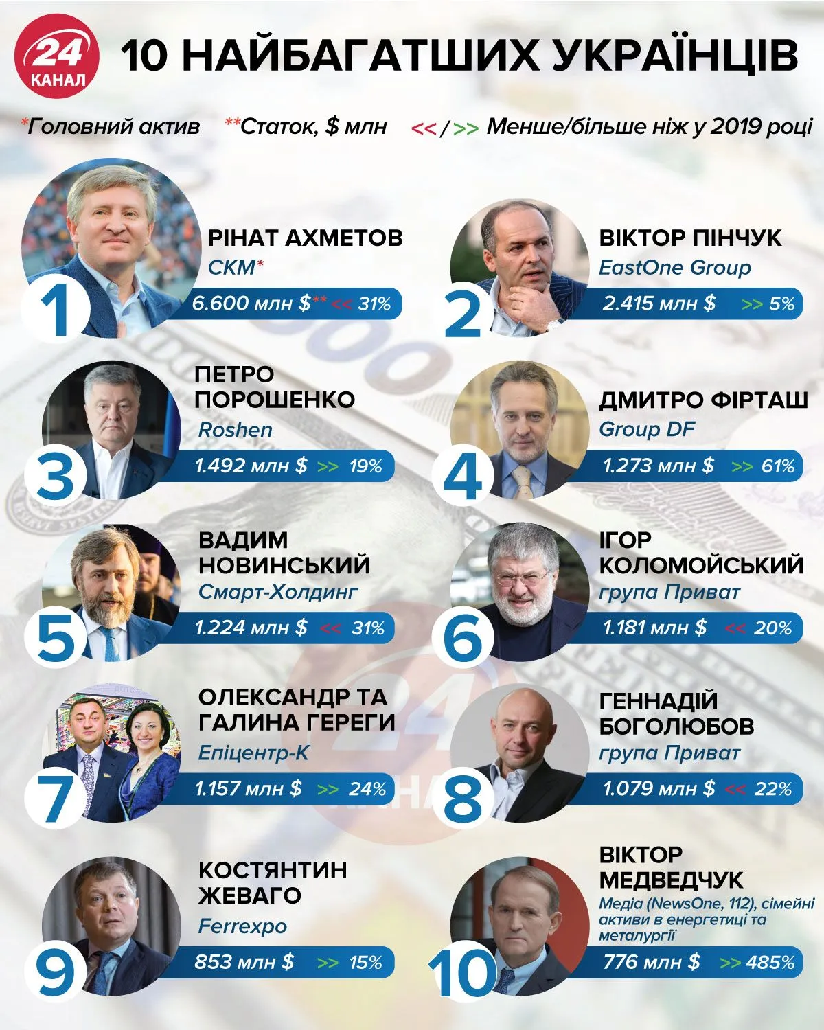 10 найбагатших українців інфографіка 24 канал