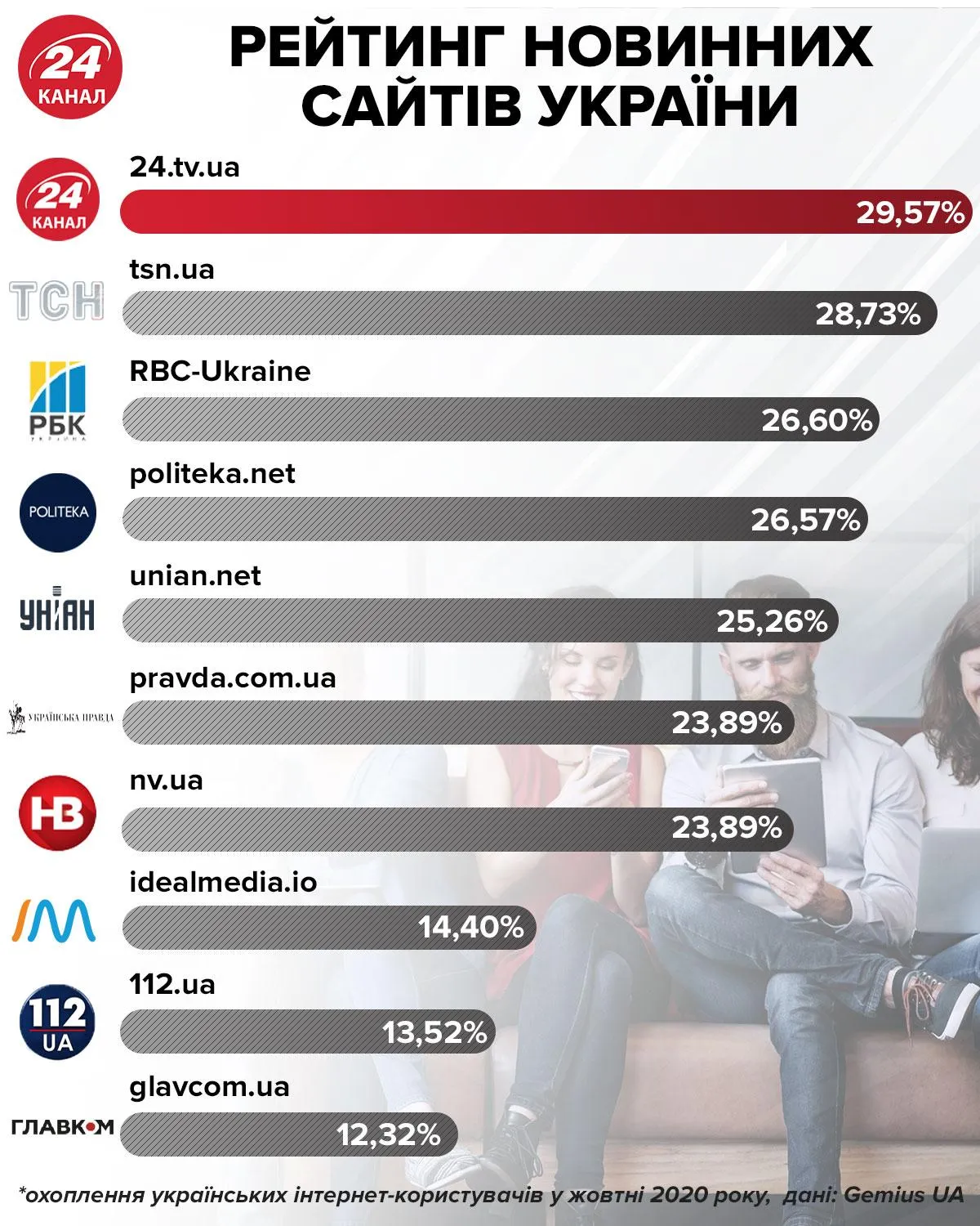24tv.ua, 24 канал, Рейтинг ЗМІ, Найпопулярніші новинні сайти України, жовтень 2020 