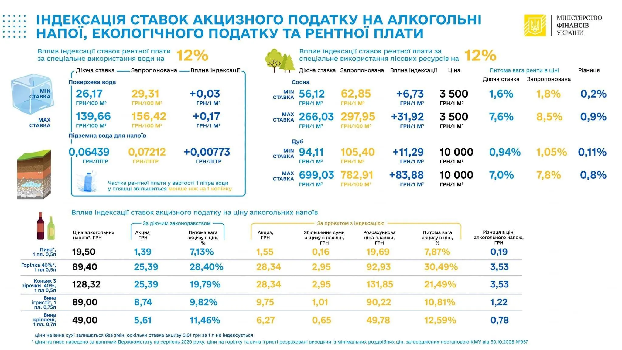 Зміни до Податкового кодексу в частині