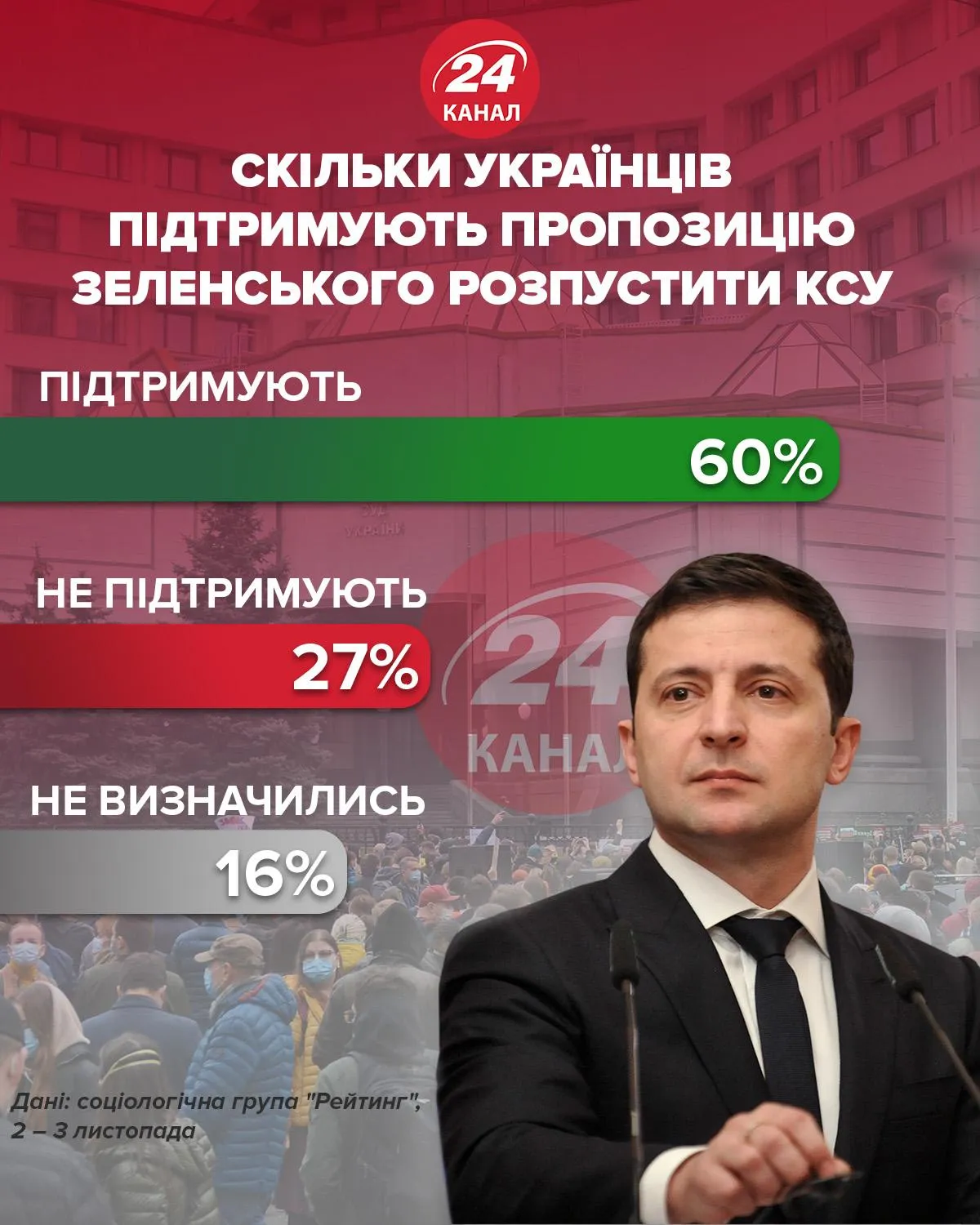 Сколько украинский поддерживают предложение распустить КСУ / Инфографика 24 канала