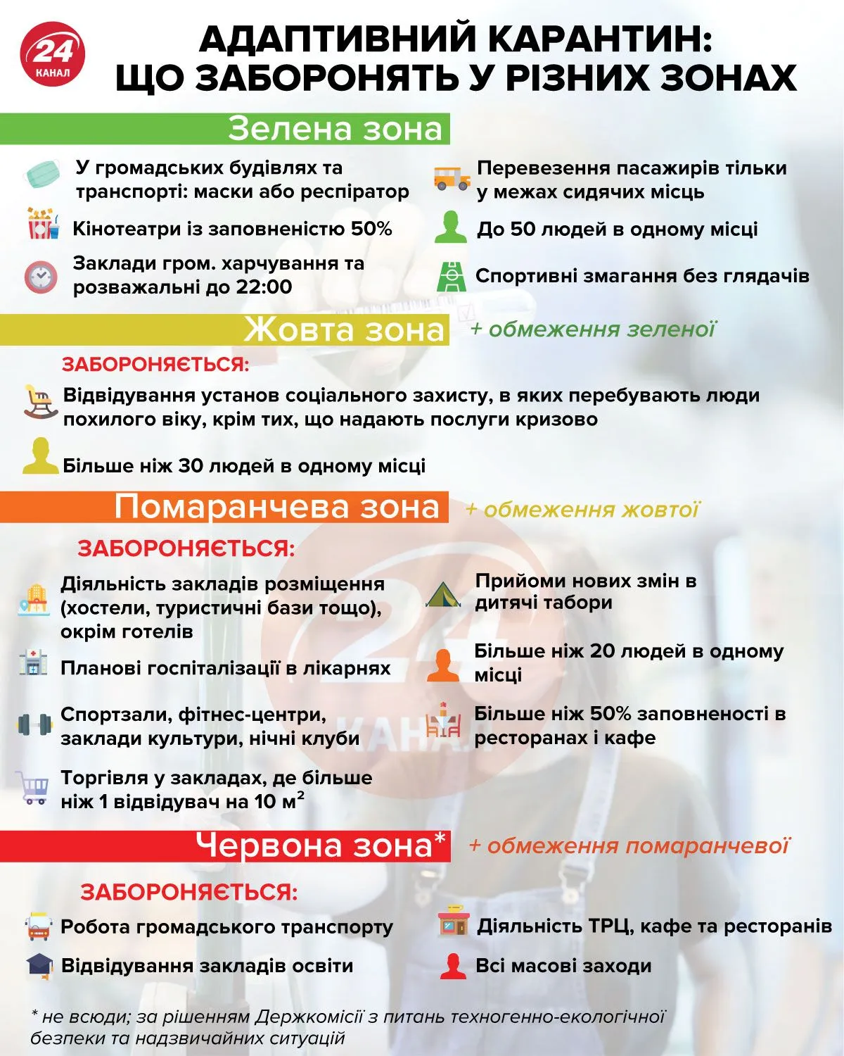 Адаптивний карантин: заборони у різних зонах інфографіка 24 канал