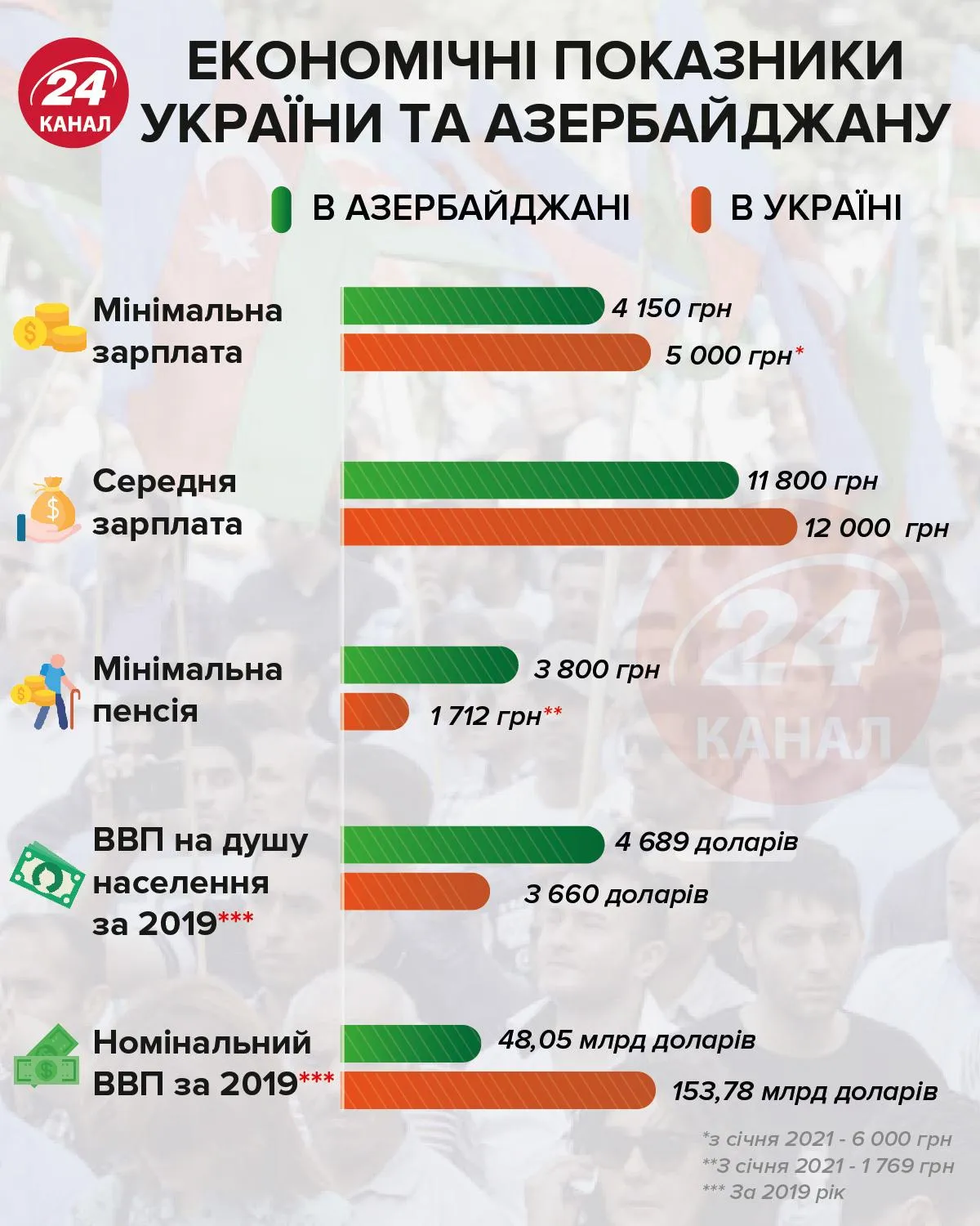 Економічні показники України та Азербайджану інфографіка 24 канал