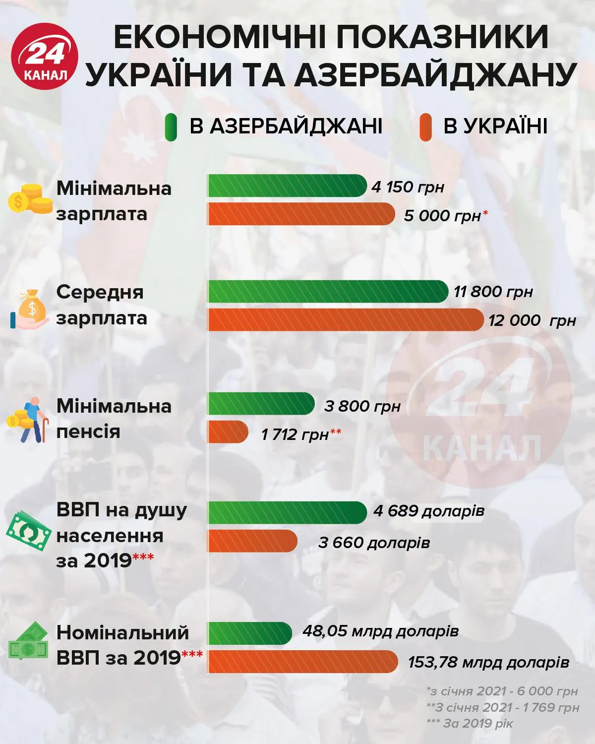 Экономические показатели Украины и Азербайджана Инфографика 24 канала