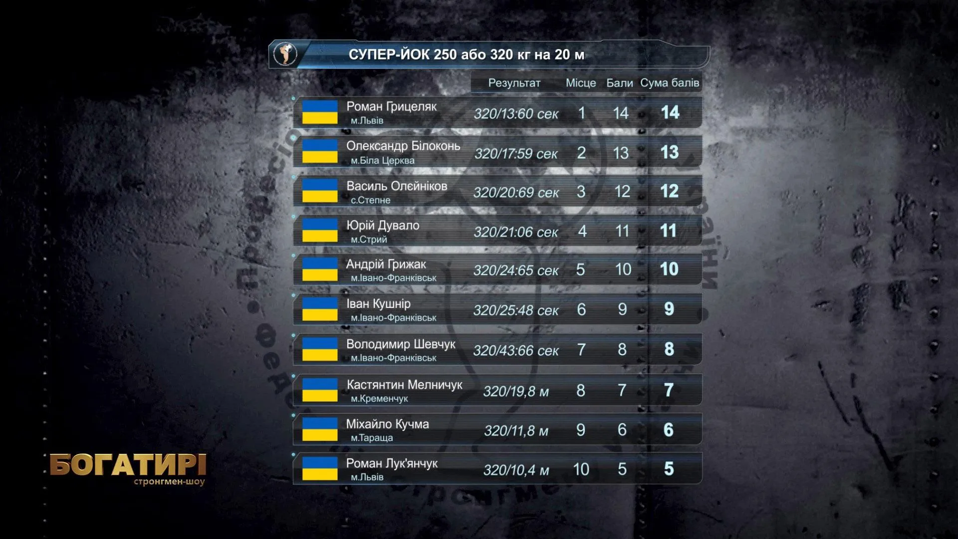 чемпіонат України зі стронгмену