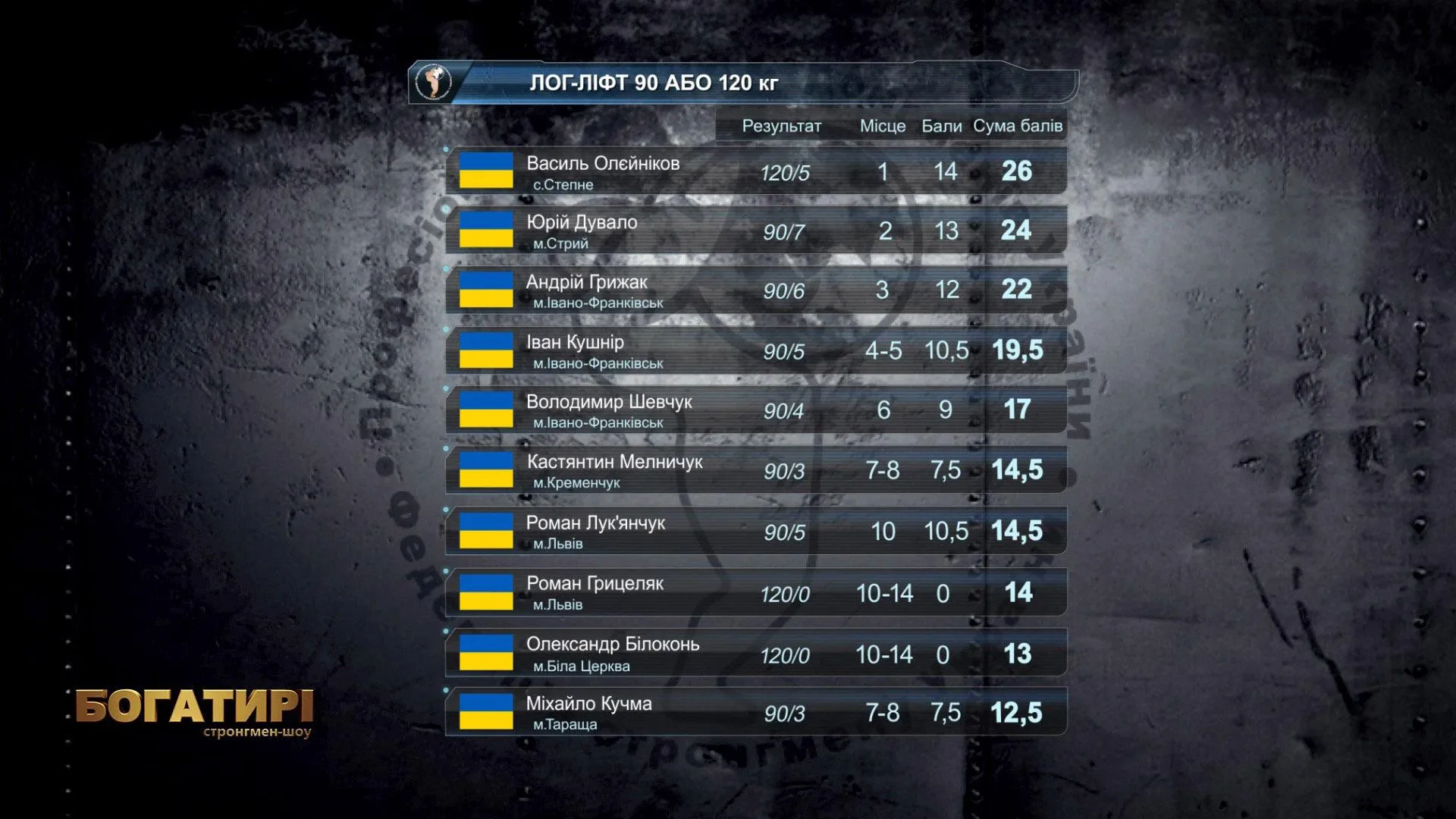 чемпіонат україни зі стронгмену