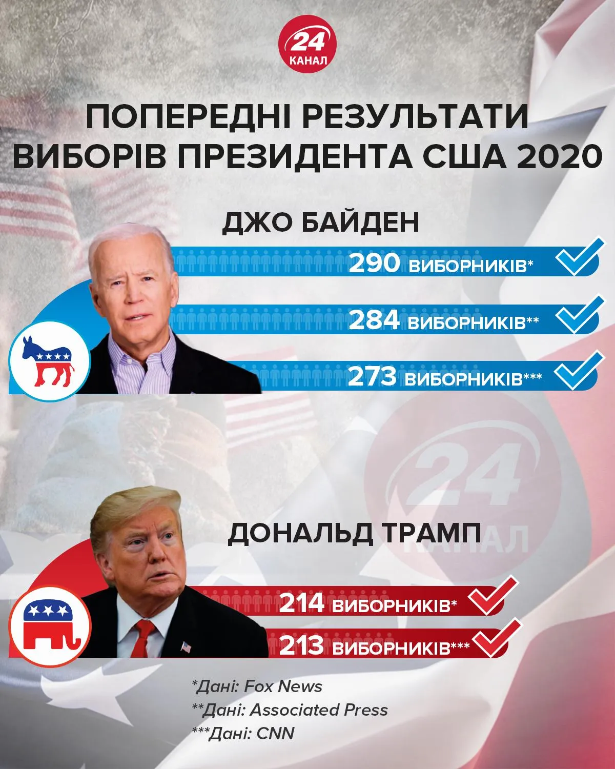 Результати виборів у США / Інфографіка 24 каналу