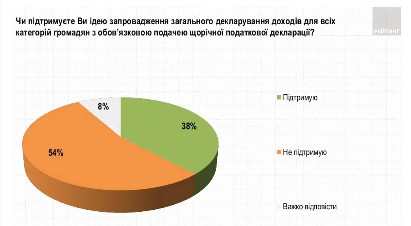 Ставлення до загального декларування