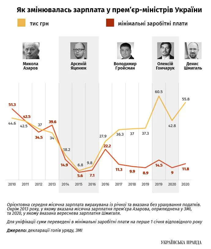 Зарплати прем'єрів з 2010 року