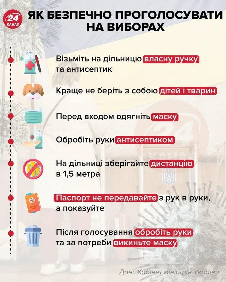 Правила безпечного голосування на виборах Правила безпечного голосування на виборах