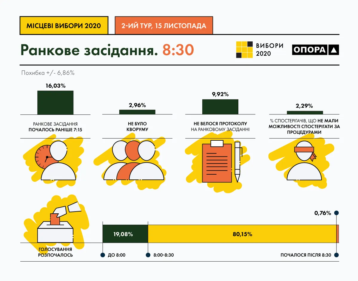 2 тур місцевих виборів 2 тур місцевих виборів