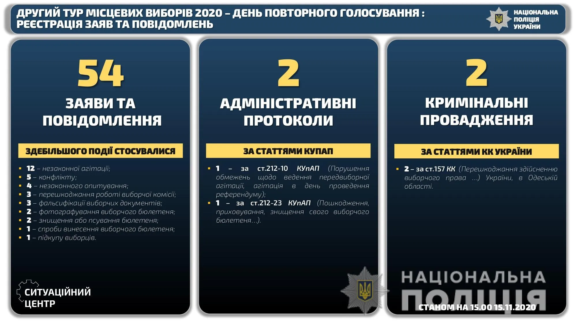 порушення на виборах 15 листопада порушення на виборах 15 листопада