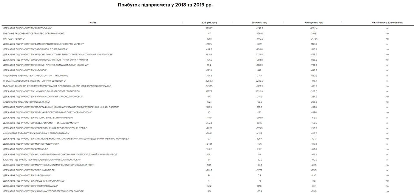 Завод Электротяжмаш — на 30 месте ТОП-100 самых убыточных государственных предприятий, на которых сменился топ-менеджмент Завод Электротяжмаш — на 30 месте ТОП-100 самых убыточных государственных предприятий, на которых сменился топ-менеджмент