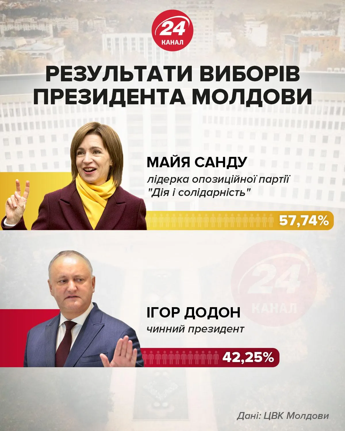 Вибори президента Молдови інфографіка 24 канал