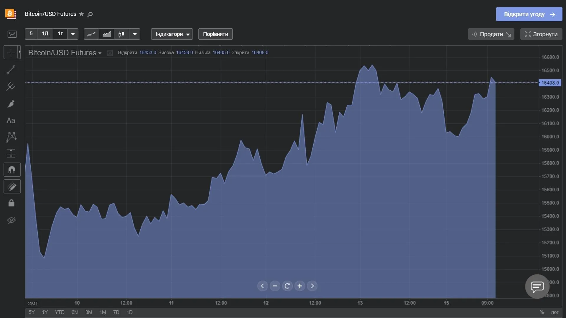 BTC/USD