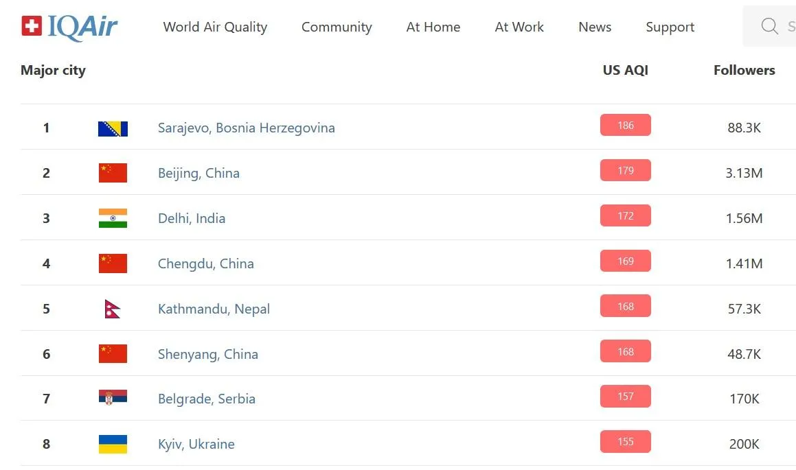 Київ знову серед лідерів рейтингу IQair / Скриншот iqair.com