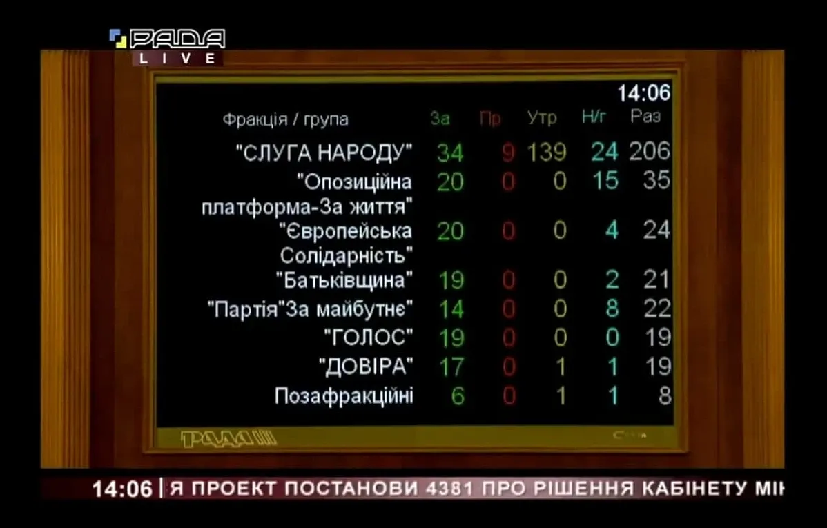 Верховна Рада, 17 листопада 2020, Рекомендації Кабміну скасувати карантин вихідного дня Верховна Рада, 17 листопада 2020, Рекомендації Кабміну скасувати карантин вихідного дня
