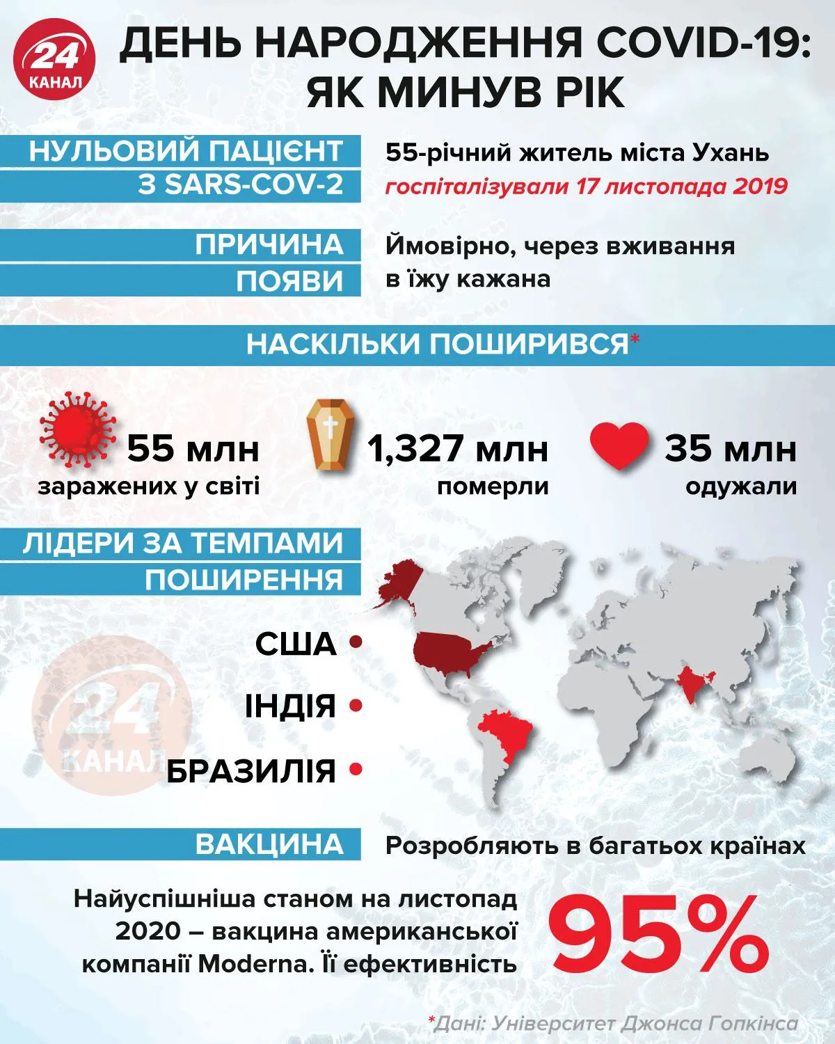 День народження ковід як минув рік / інфографіка 24 канал