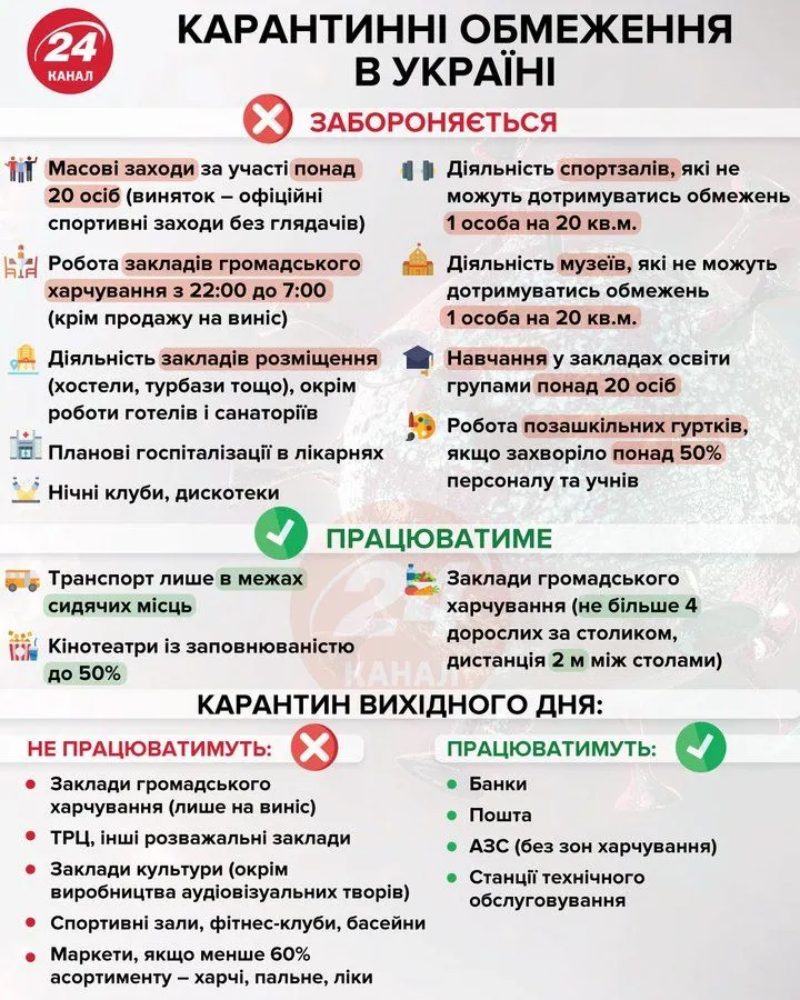 Карантин в Україні / Інфографіка 24 каналу