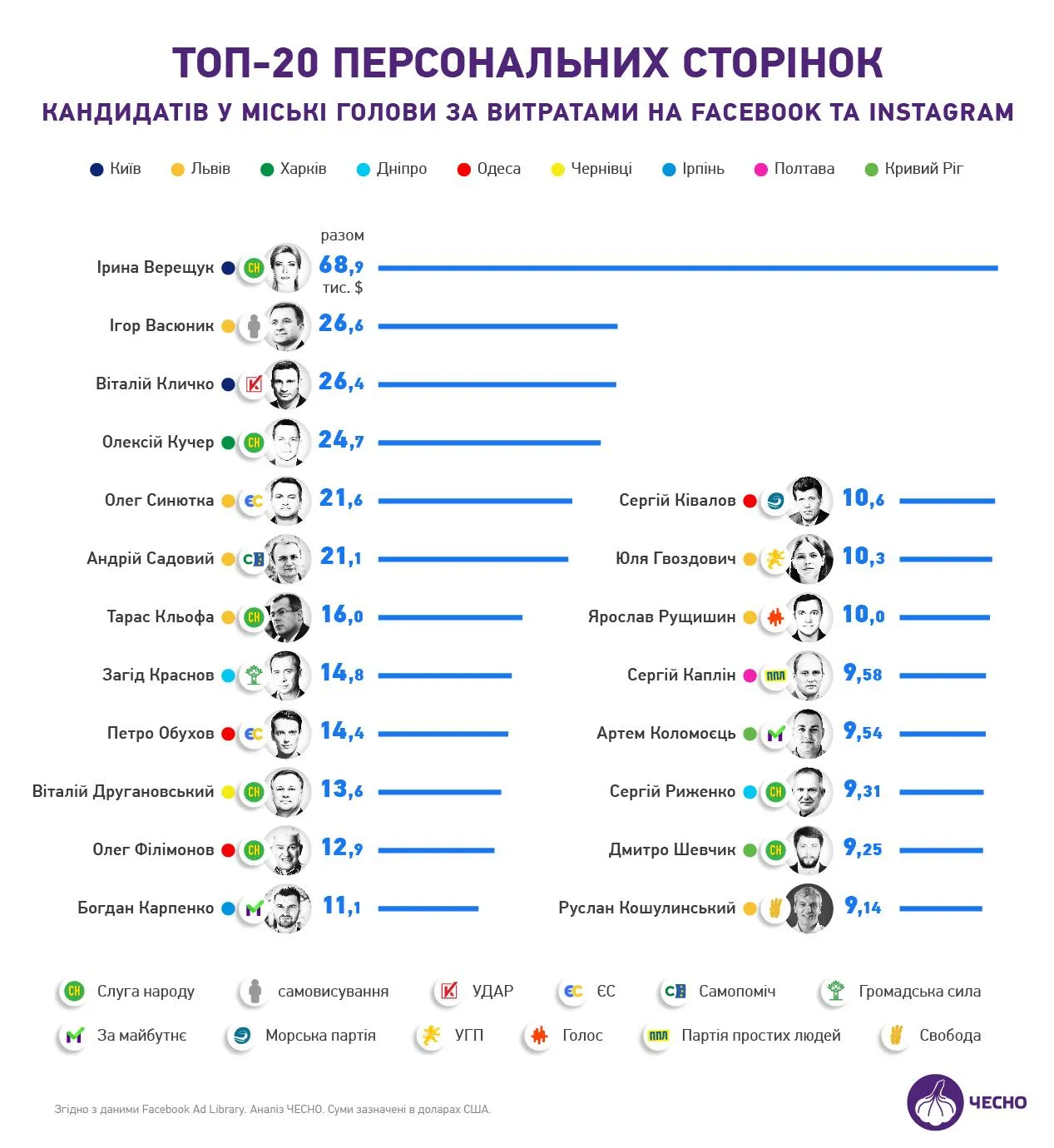 рейтинг витрат на рекламу соцмережі інфонрафіка