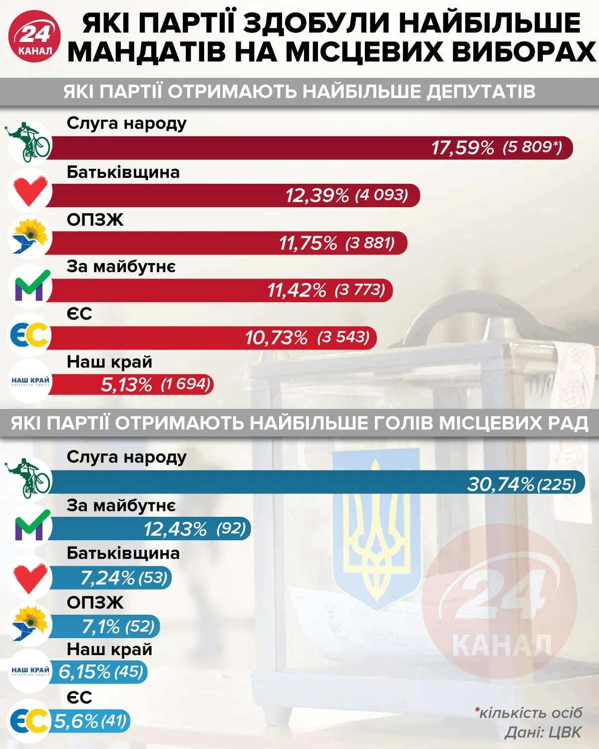 Які партії здобули найбільше мандатів на місцевих виборах