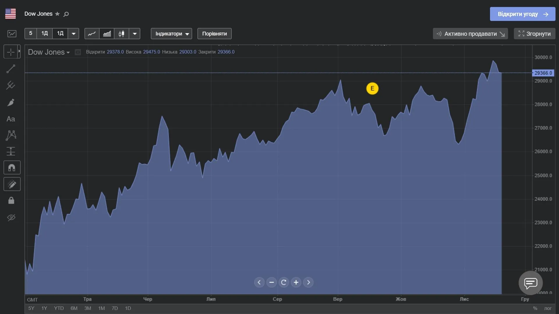 Індекс Dow Jones 