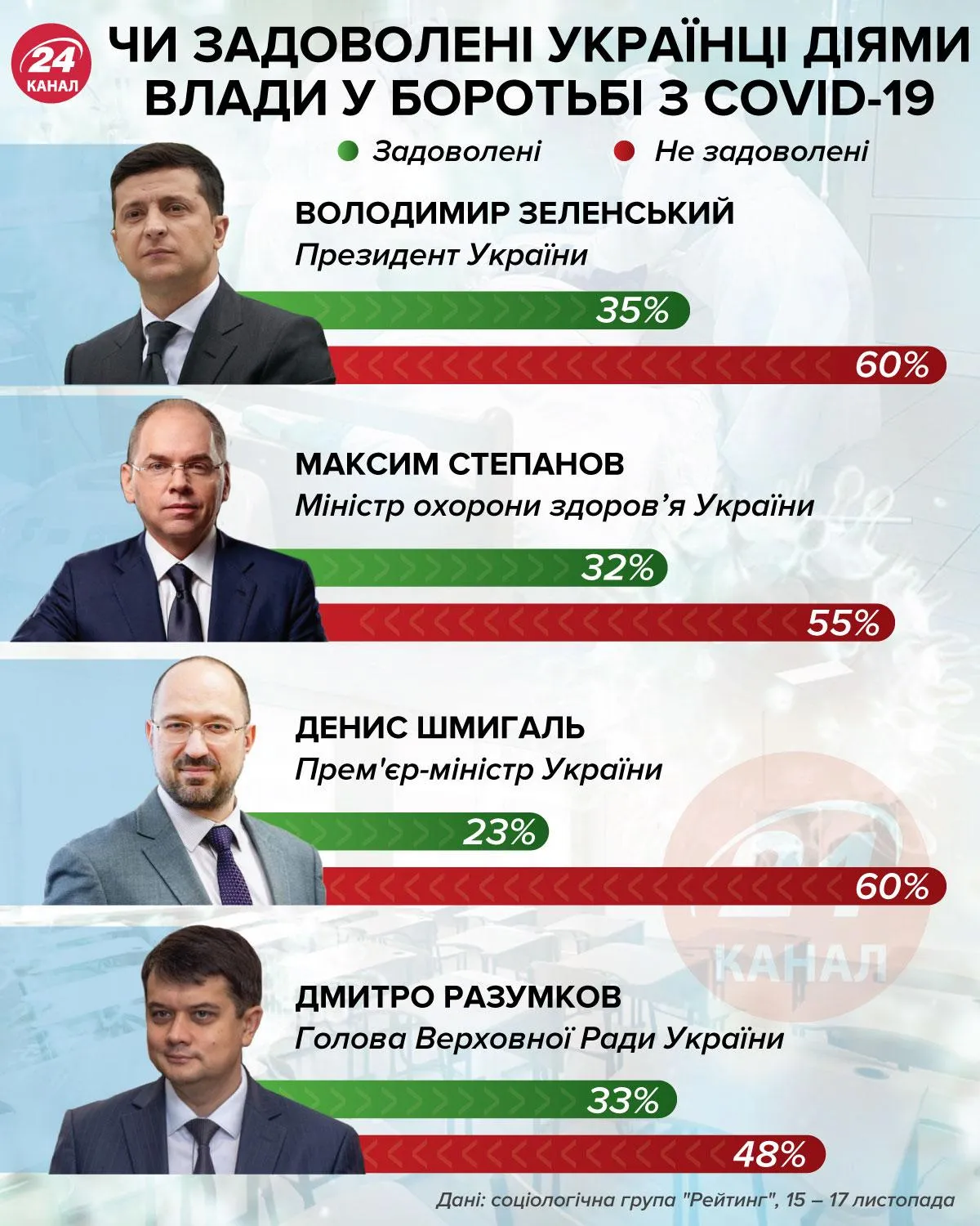 Чи задоволені українці діями влади у боротьбі з коронавірусом COVID-19 інфографіка 24 канал Чи задоволені українці діями влади у боротьбі з коронавірусом COVID-19 інфографіка 24 канал