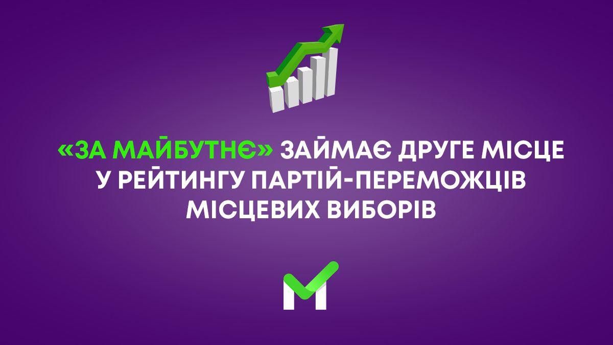 "За майбутнє" займає друге місце за кількістю отриманих посад міських голів