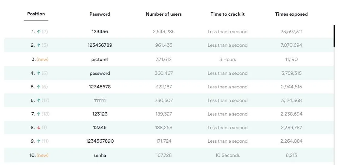 Перша десятка найпопулярніших паролів у 2020 році