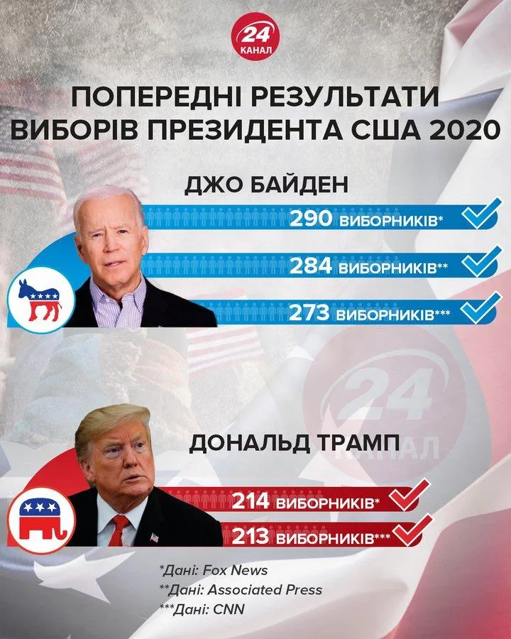 Байден Трамп