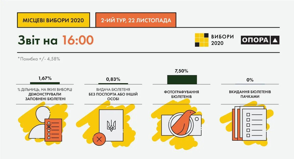 Порушення, вибори, ОПОРА, другий тур, 22 листопада 2020 