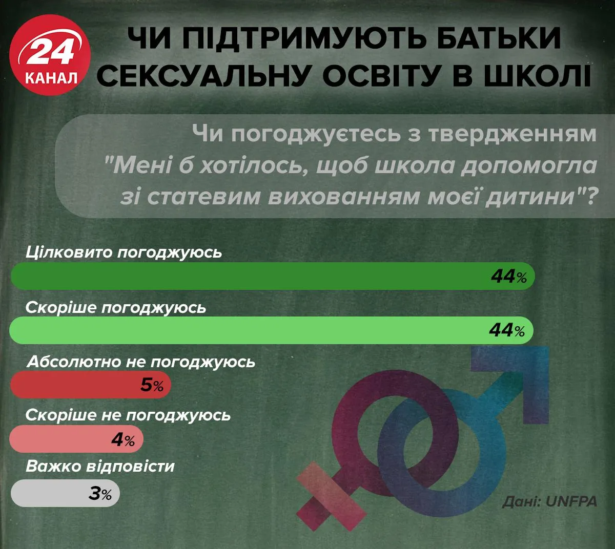 Чи підтримують батьки сексуальну освіту інфографіка 24 канал