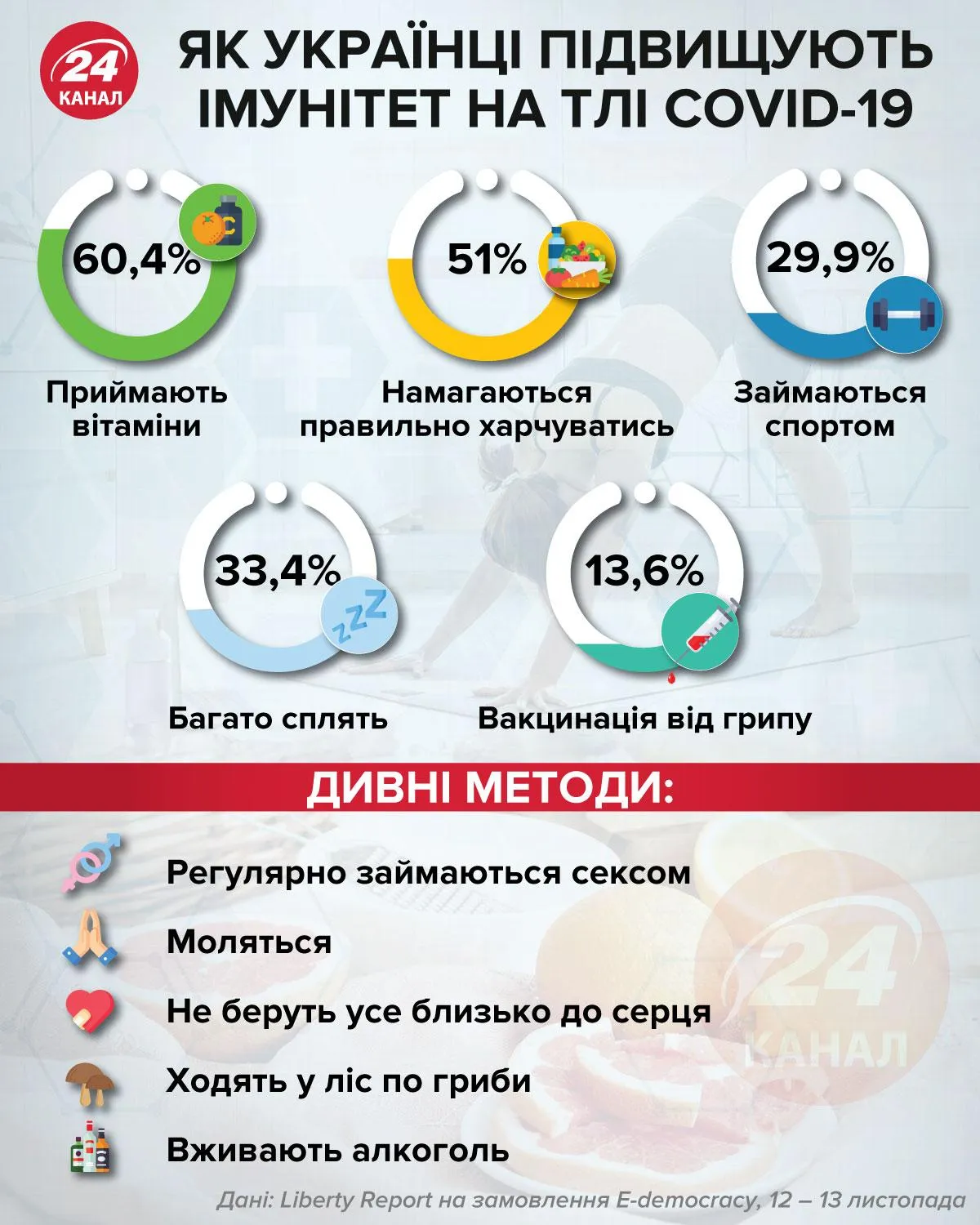 Як українці зміцнюють імунітет на тлі коронавірусу Інфографіка 24 канал