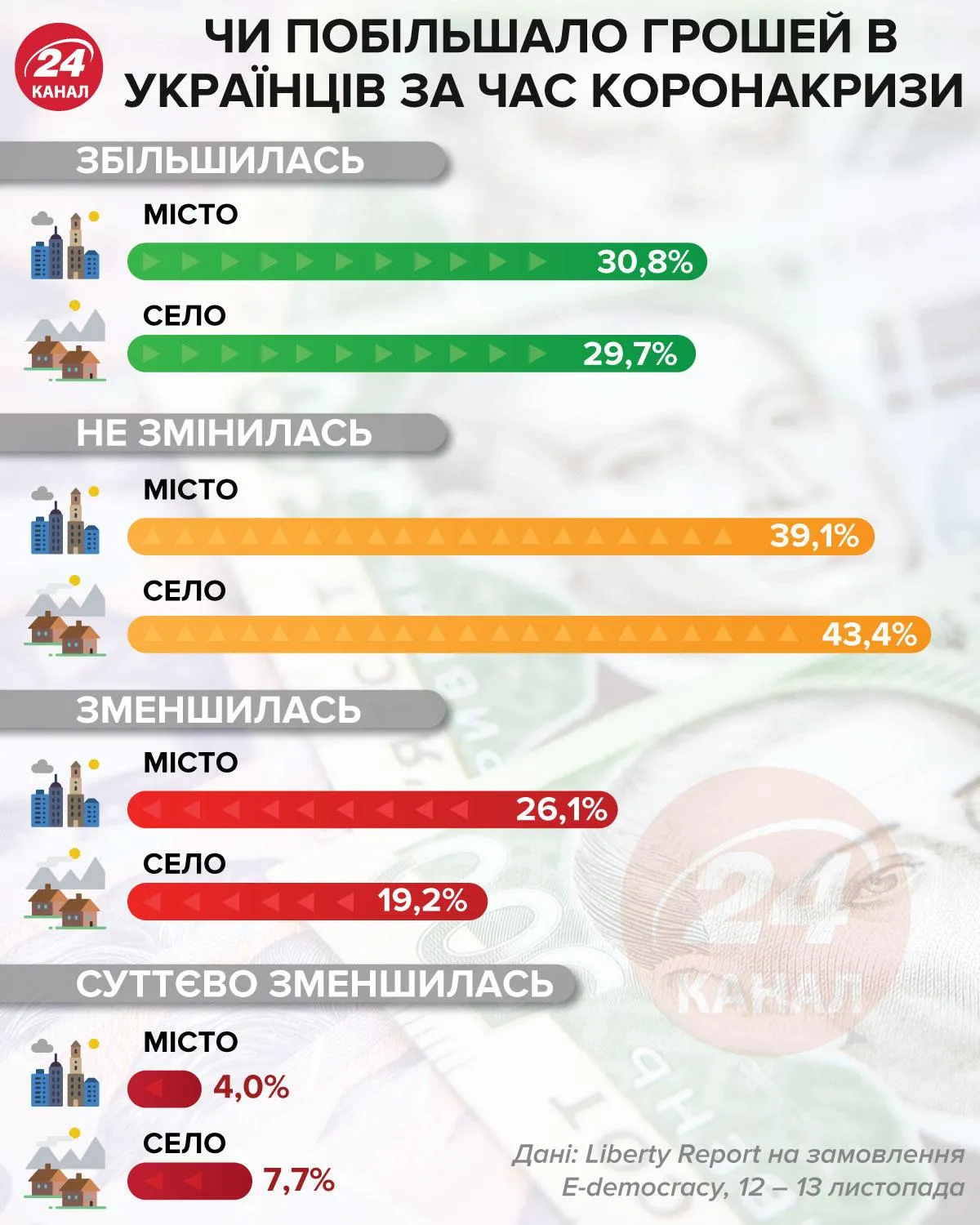 Как изменились доходы Украинские за время коронакризы Инфографика 24 канала
