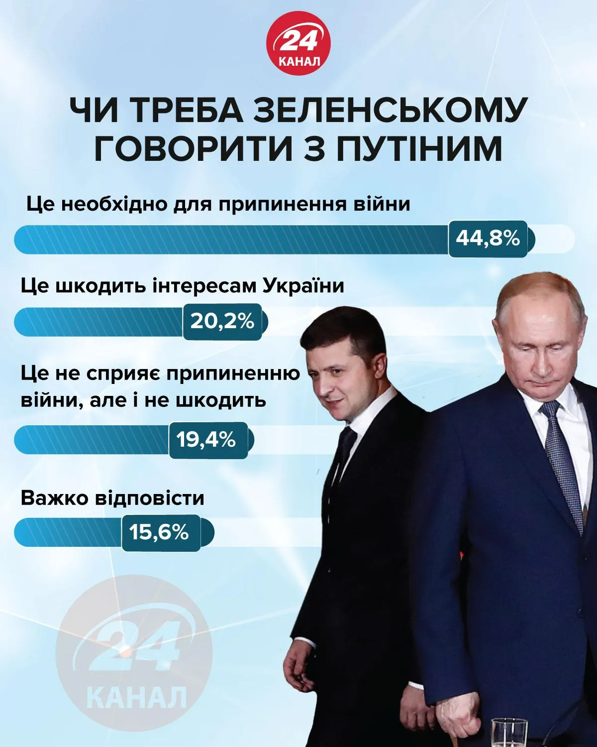 чи треба Зеленському говорити з Путіним інфографіка 24 канал