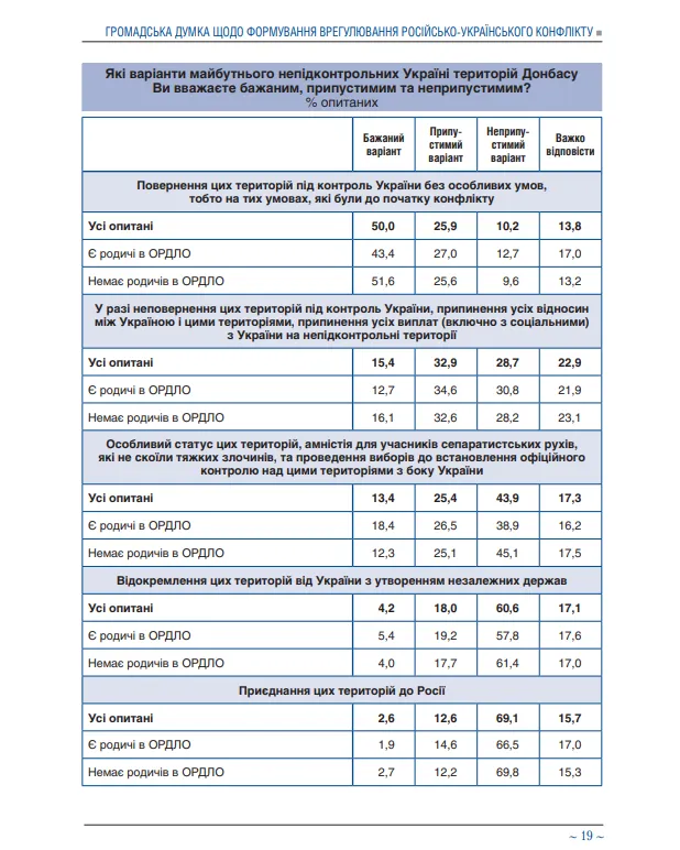 подальша доля Донбасу, опитування