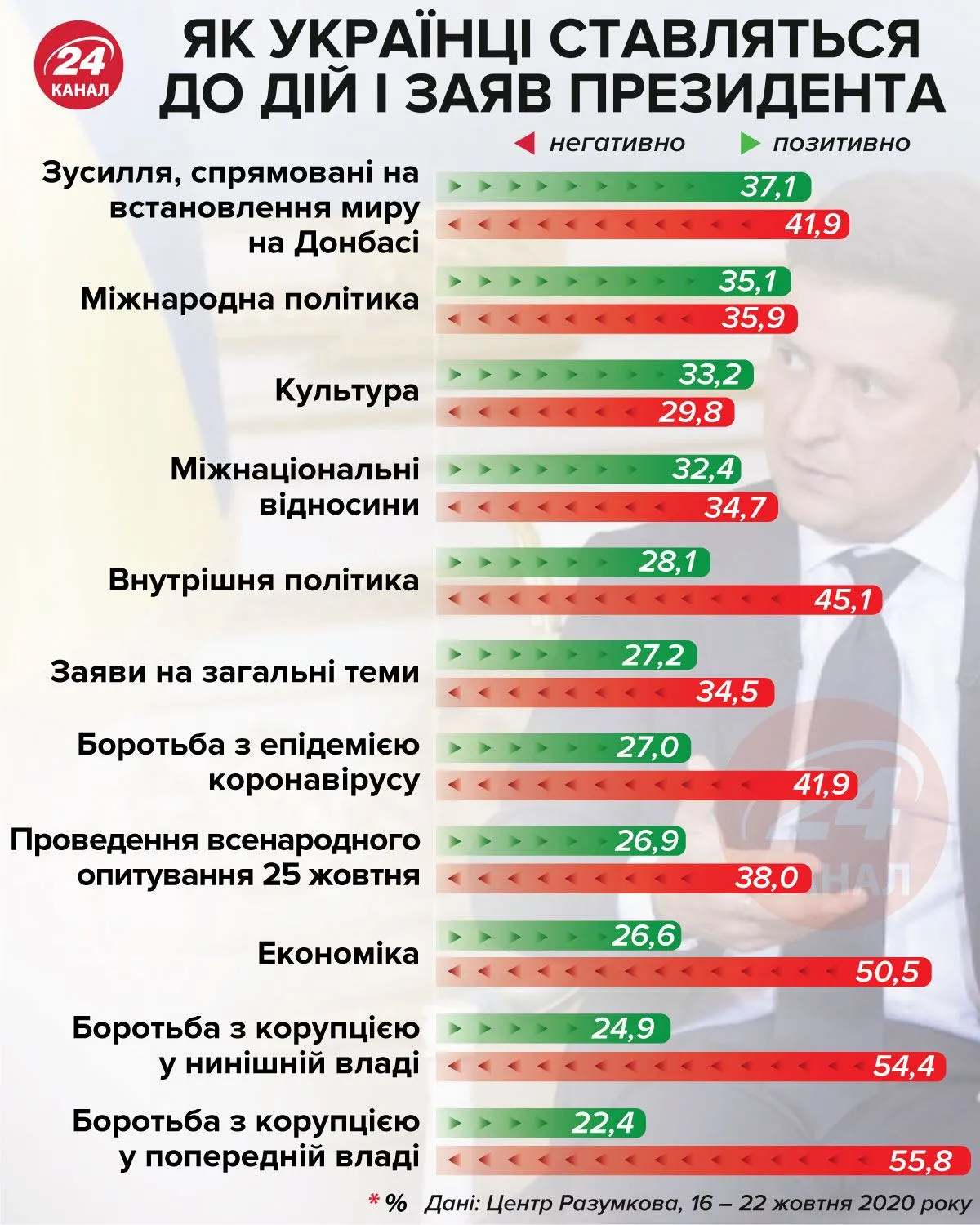 Що впливає на думку українців про президента Інфографіка 24 канал