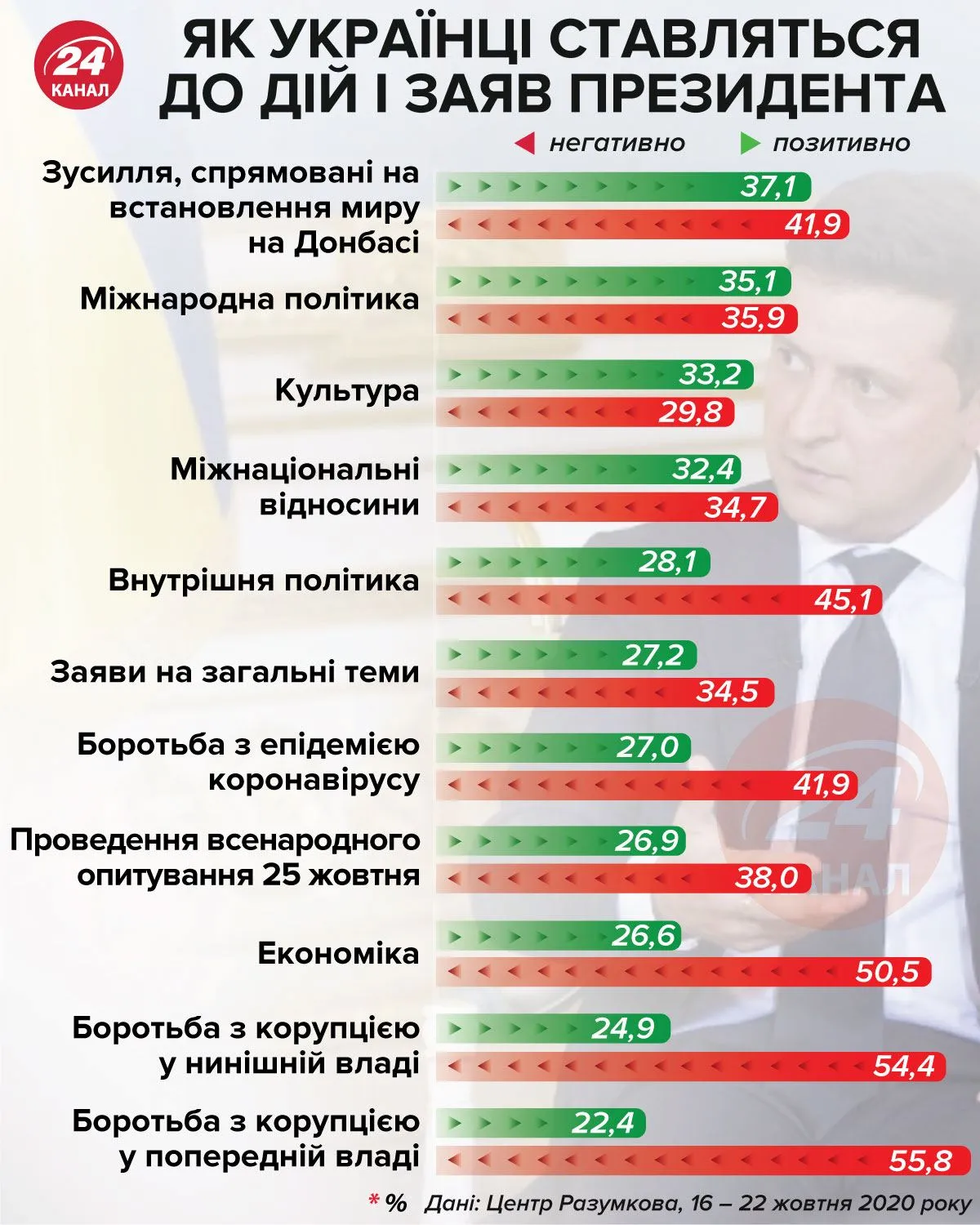 Как украинцы относятся к президенту инфографика 24 канал