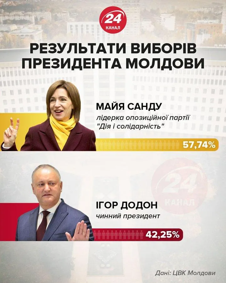 Результати виборів президента Молдови