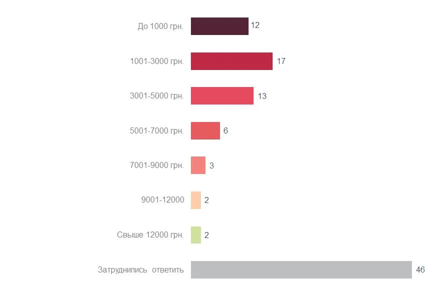 Чорна п'ятниця скільки грошей витратять українці