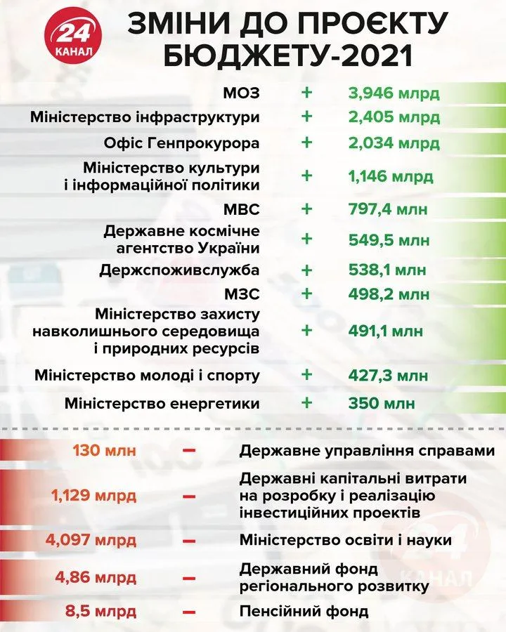 Зміни до Держбюджету-2021