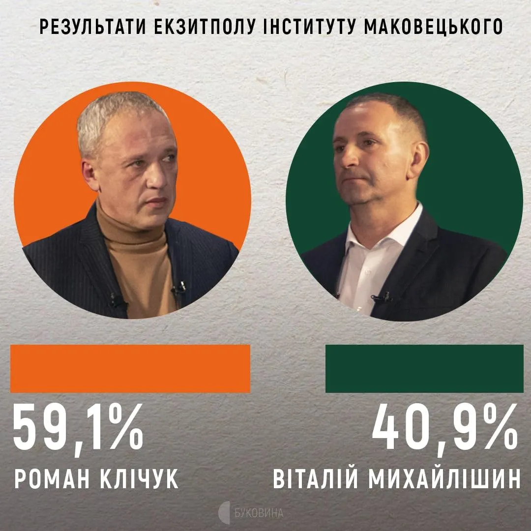 екзитполи чернівці екзитполи чернівці