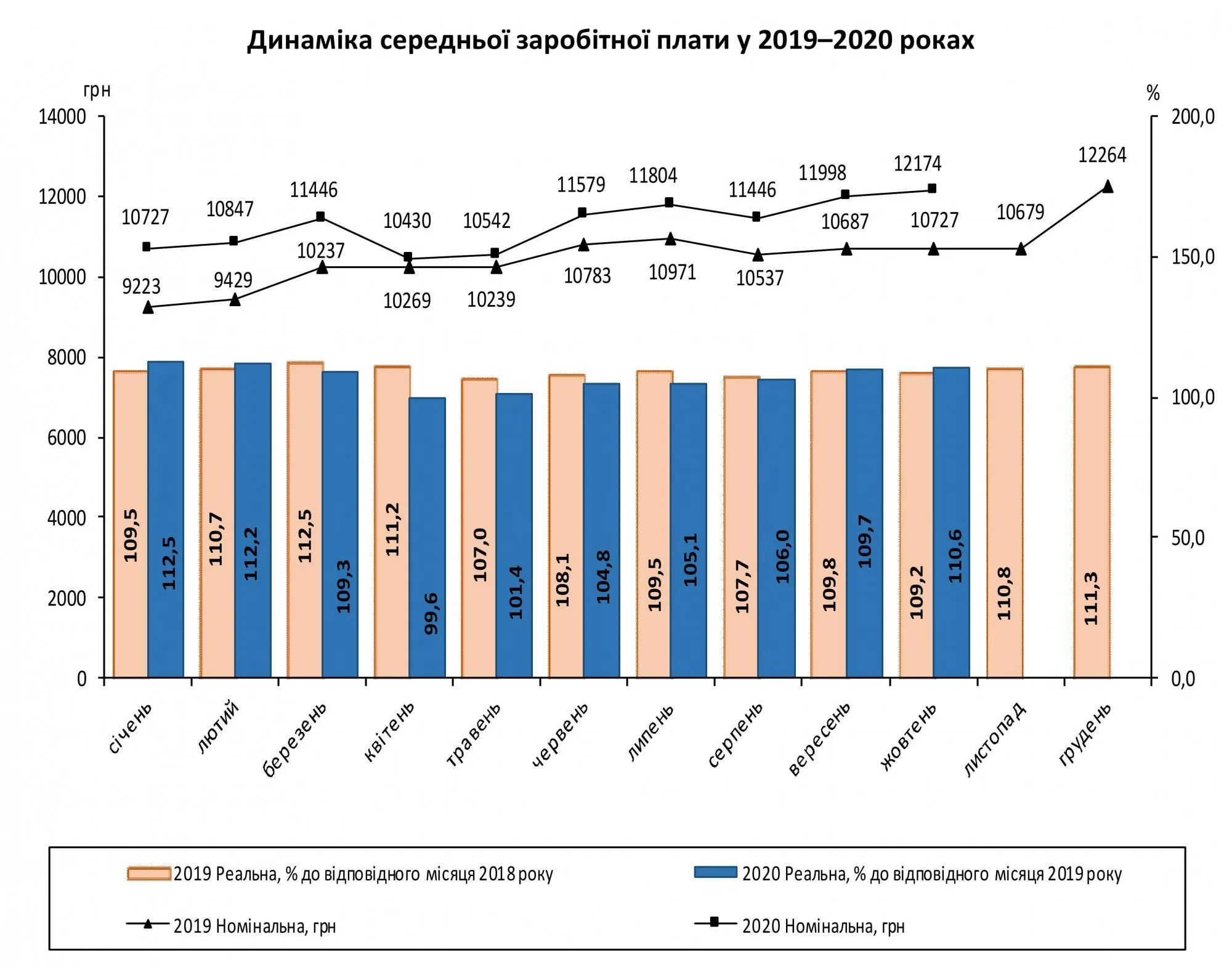 Середня зарплата українців у жовтні 2020 року